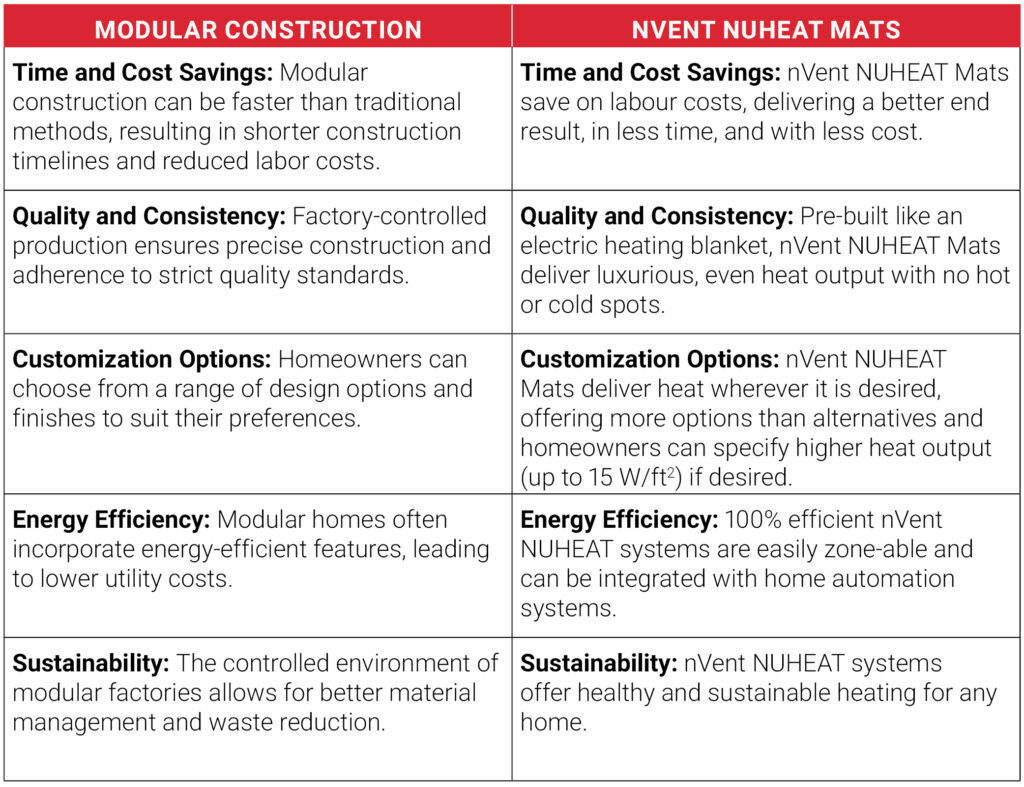 Comparison of Modular Construction and nVent NUHEAT Mats for Homeowners